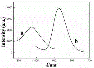 Preparation method of functional rare earth long-afterglow nanocomposite and latent fingerprint imaging application of functional rare earth long-afterglow nanocomposite