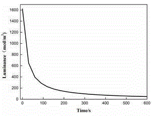 Preparation method of functional rare earth long-afterglow nanocomposite and latent fingerprint imaging application of functional rare earth long-afterglow nanocomposite