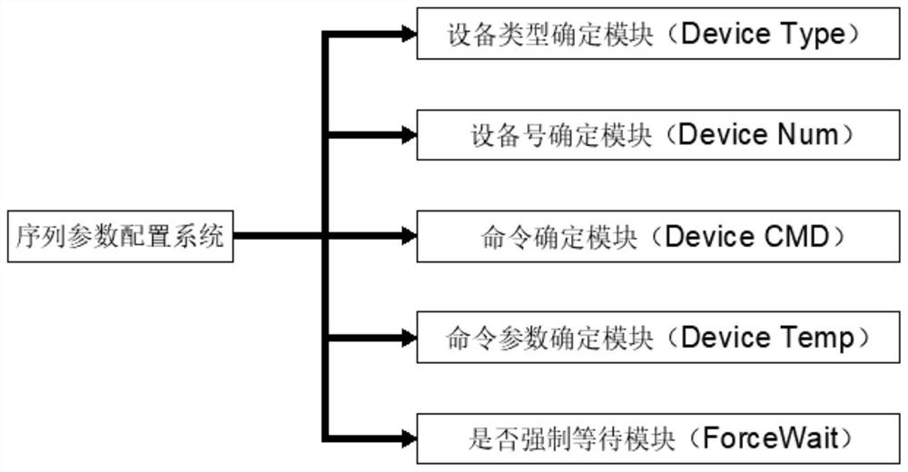 Configurable sequence automatic execution operating system and control method thereof