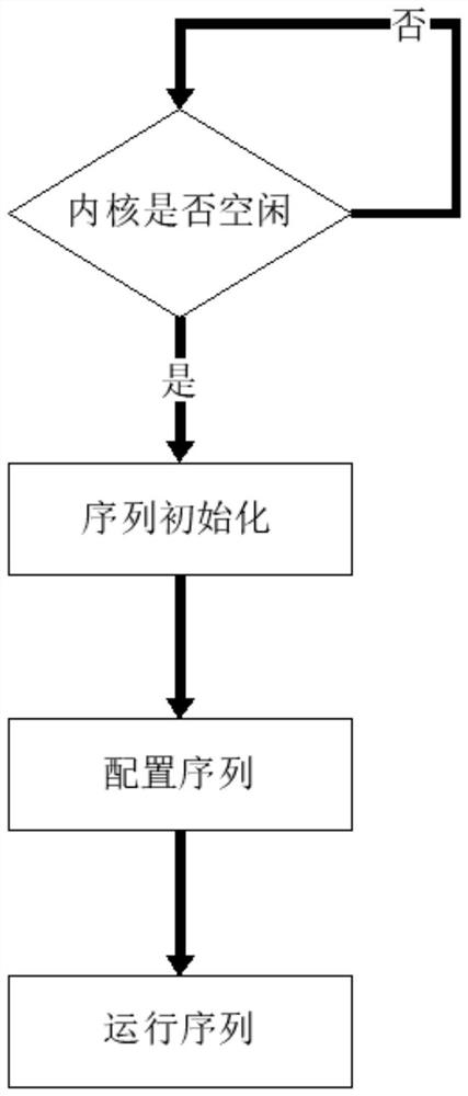 Configurable sequence automatic execution operating system and control method thereof