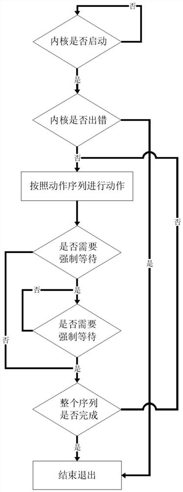 Configurable sequence automatic execution operating system and control method thereof