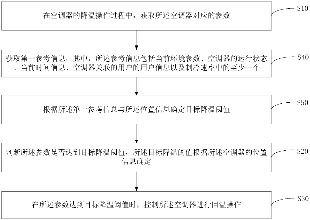 Control terminal, server, air conditioner, control method thereof and storage medium