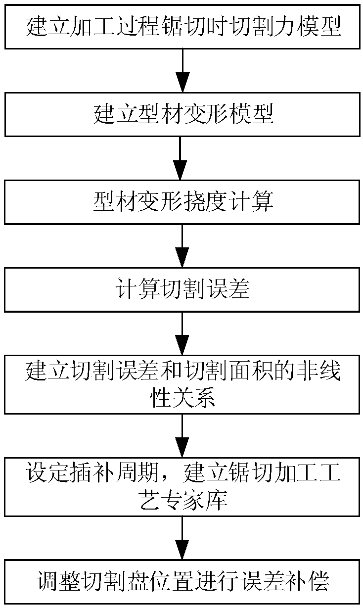 Length compensation method of saw cutting of section bars through cutting machine