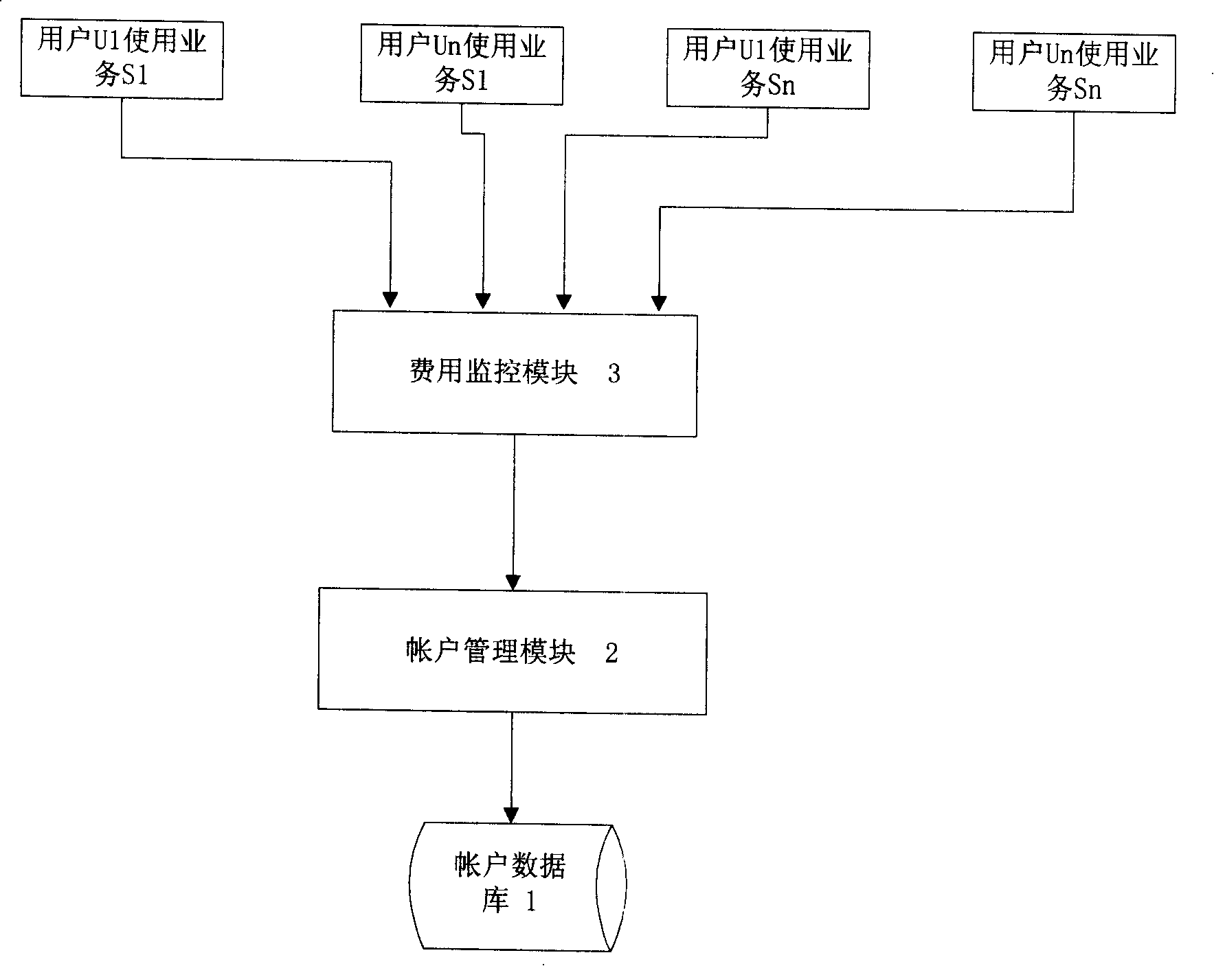 A charging method for dynamic account balance