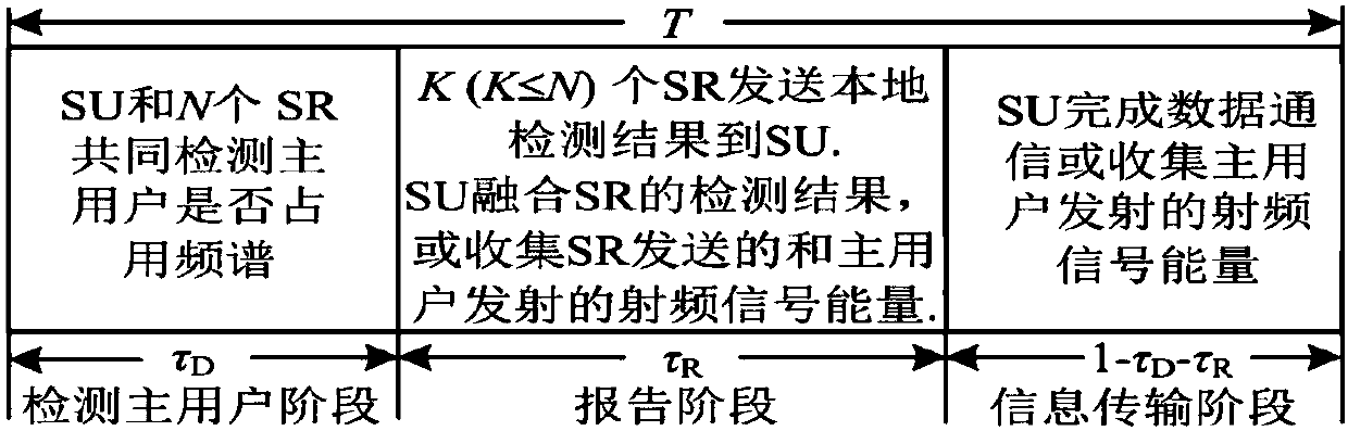 Spectrum sensing and information transmission method with energy collection in cognitive wireless network