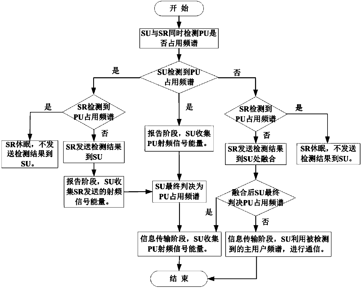 Spectrum sensing and information transmission method with energy collection in cognitive wireless network