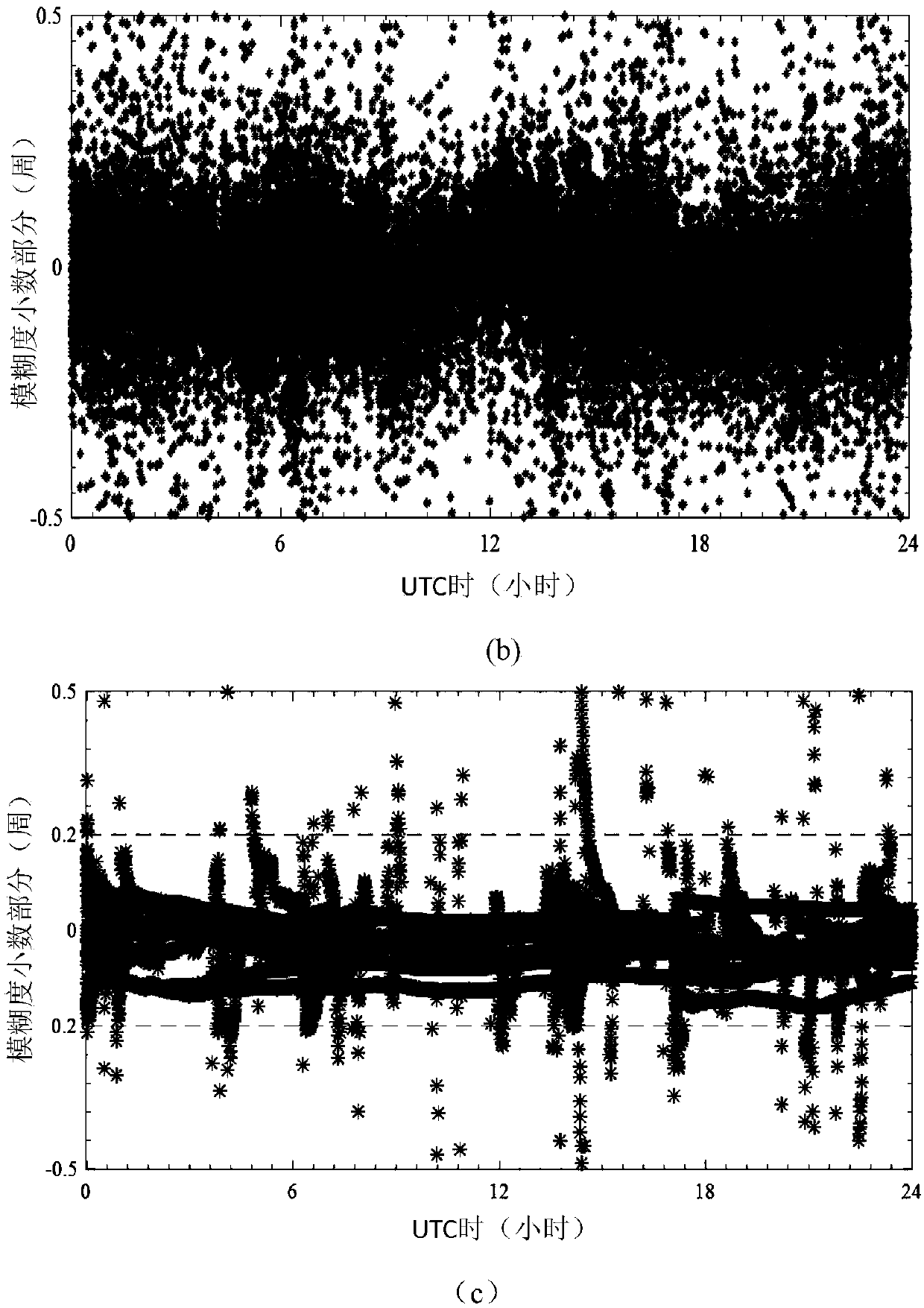 Three-frequency wide lane compact combination positioning method for BDS and GPS integration