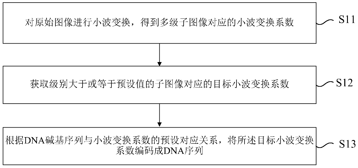 Image storage method, reading method, storage device and reading device