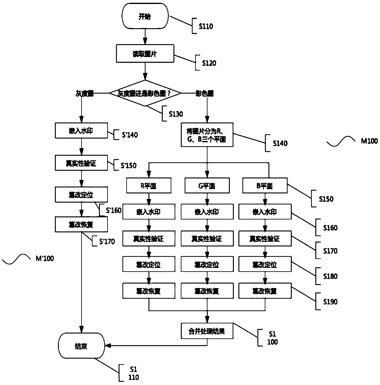 Pixel-level image authentication, tampering detection and restoration method