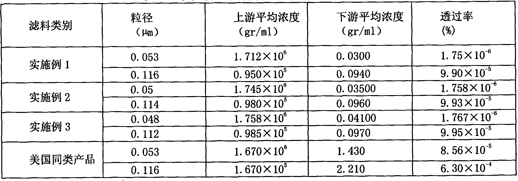 Preparation method of ULPA ultra performance air filter material