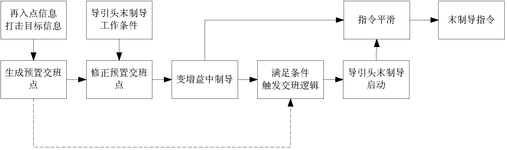 Determining method for terminal guidance shift-exchange conditions of reenter vehicle