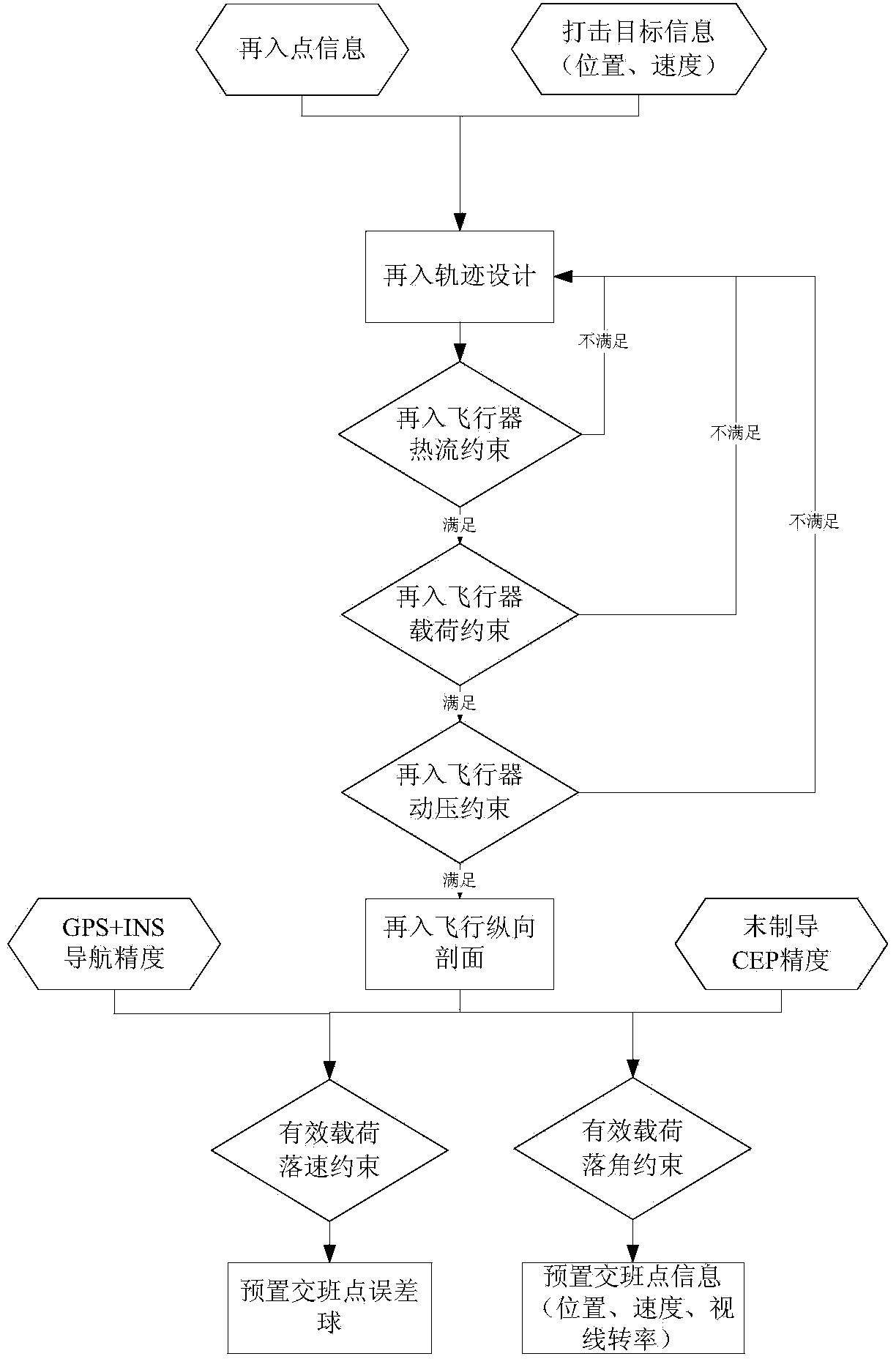 Determining method for terminal guidance shift-exchange conditions of reenter vehicle