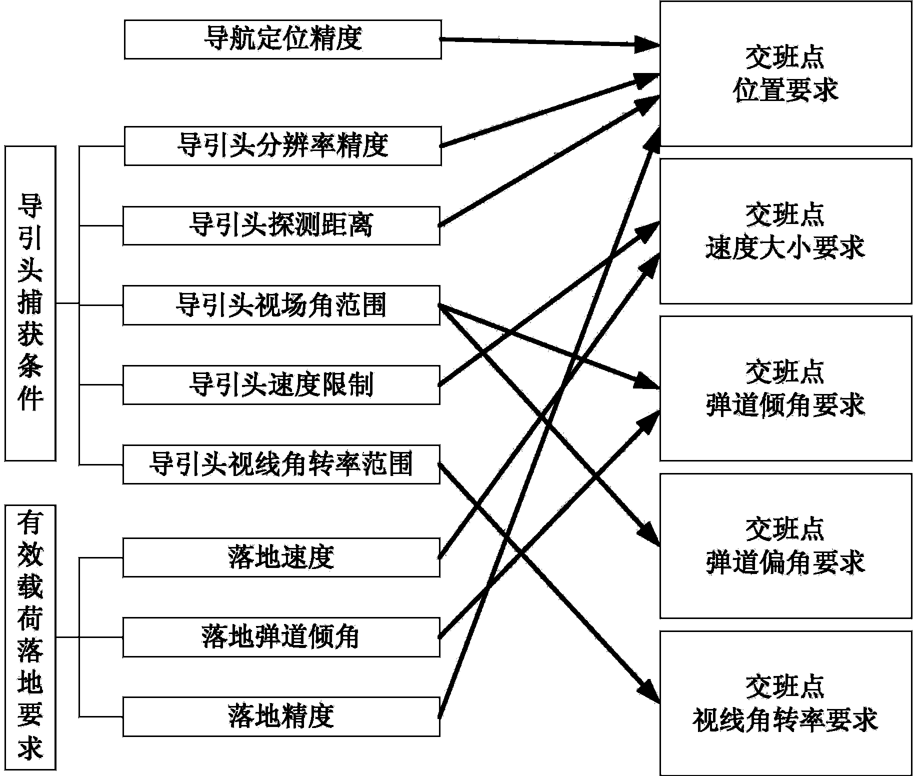 Determining method for terminal guidance shift-exchange conditions of reenter vehicle