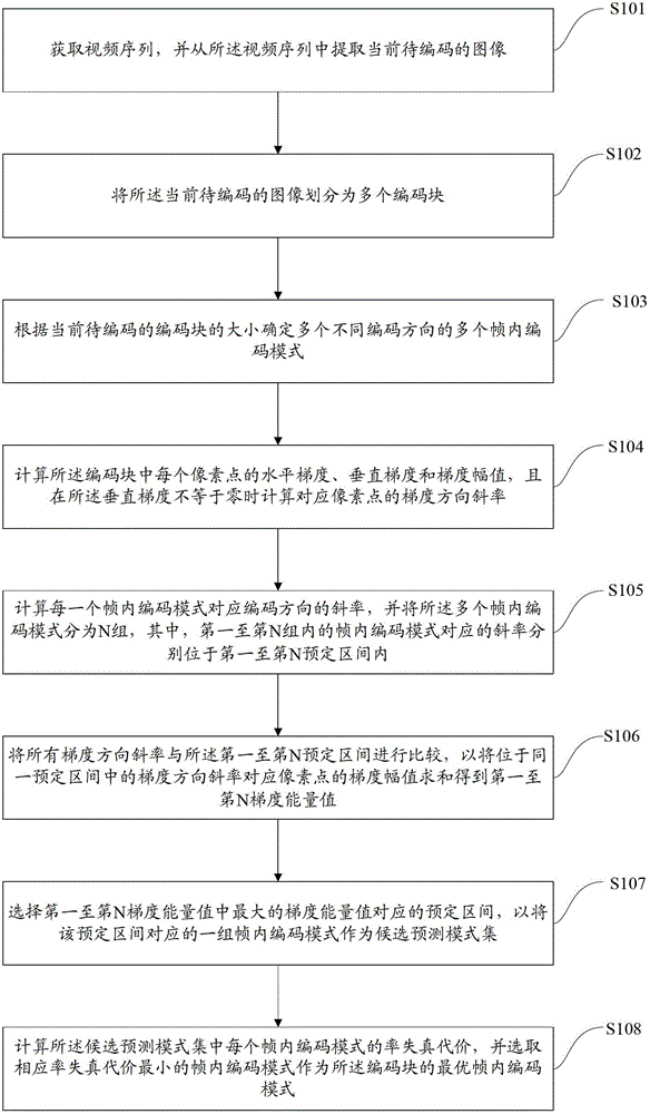 Method and device for selecting optimal intra-frame coding mode for video sequence