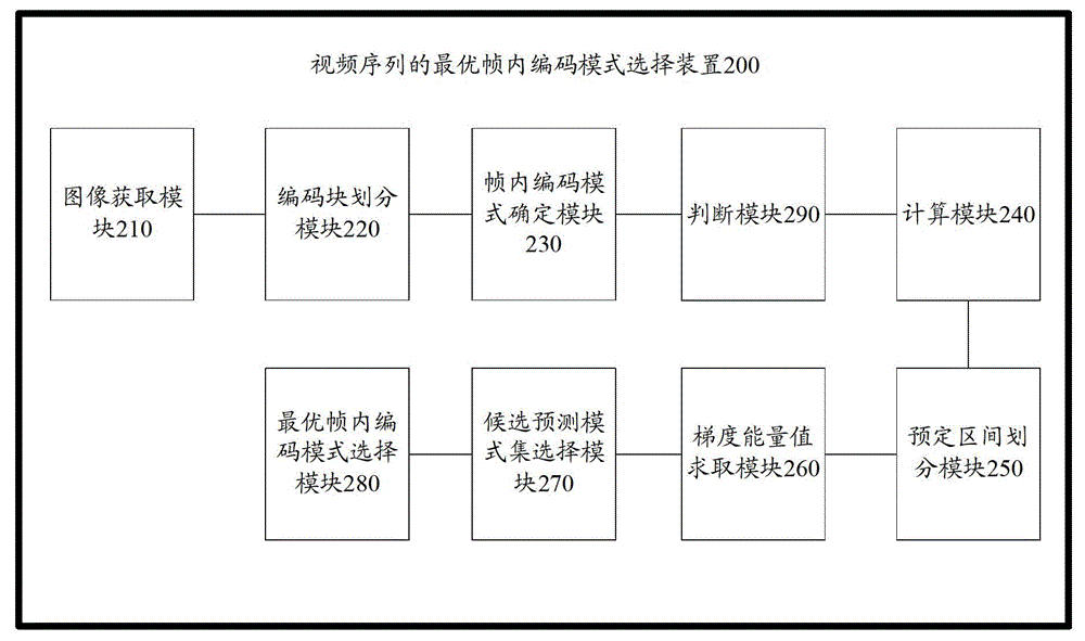 Method and device for selecting optimal intra-frame coding mode for video sequence