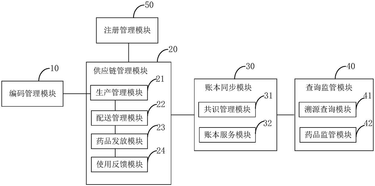 Drug management system and method