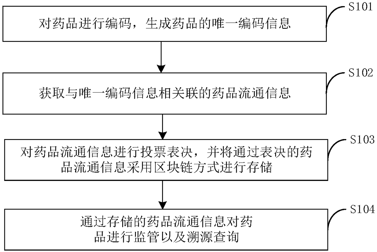 Drug management system and method