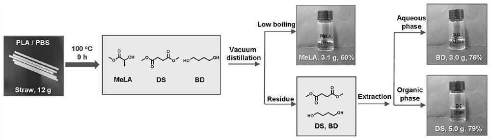 Method for recycling polylactic acid mixed plastic