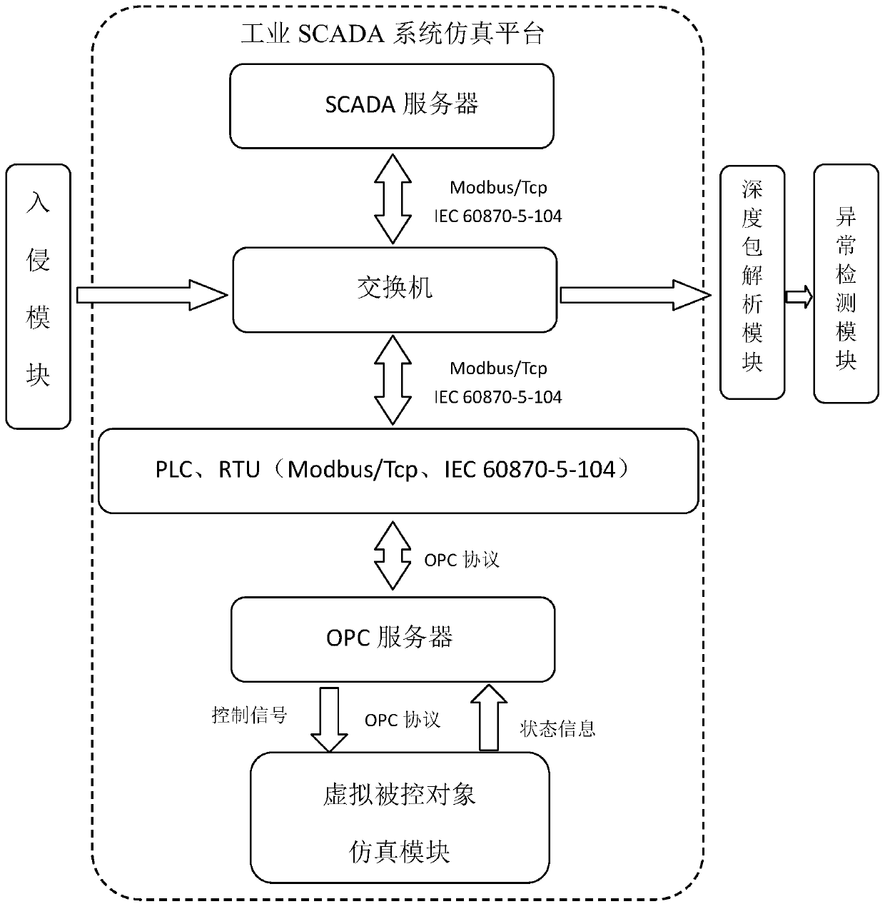 A Deep Packet Inspection Platform Based on Industrial Scada System