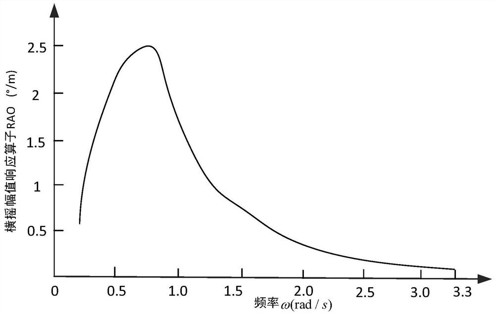 Calculation method of operable window period proportion of pile driving barge