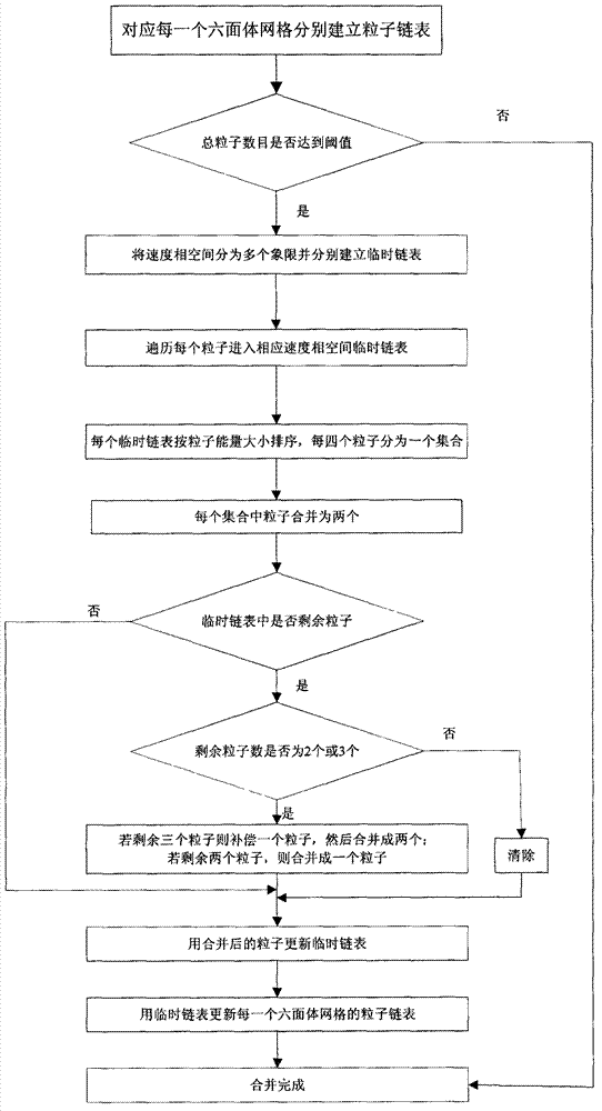 Particle combination method in secondary electron multiplication simulation of microwave part