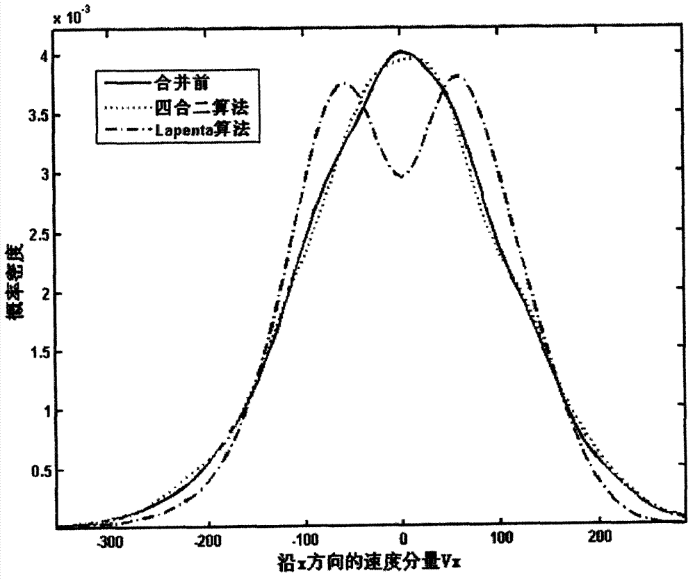 Particle combination method in secondary electron multiplication simulation of microwave part