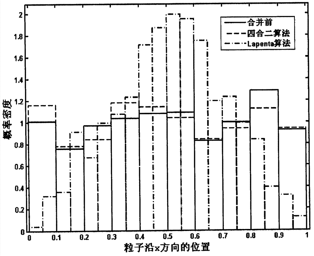 Particle combination method in secondary electron multiplication simulation of microwave part