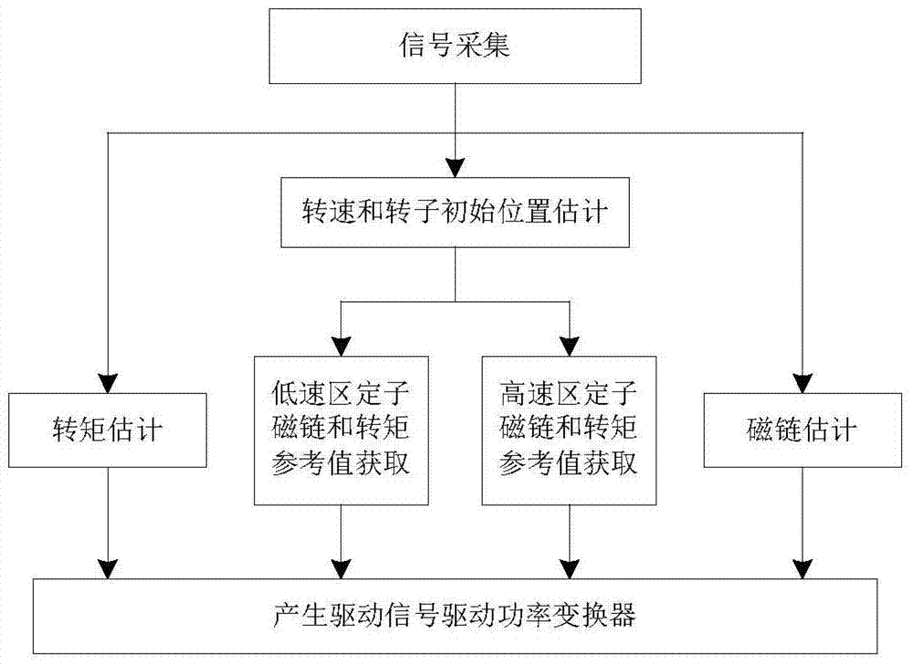 Hybrid excitation synchronous motor sensorless direct torque control method