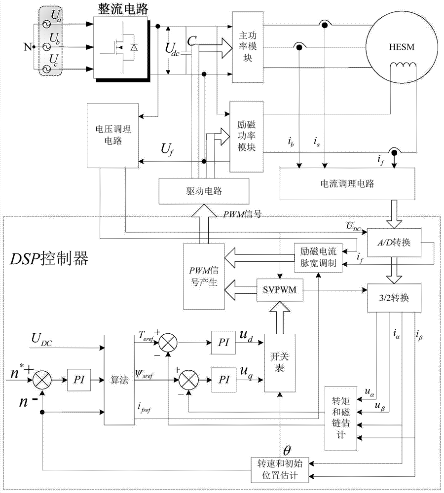 Hybrid excitation synchronous motor sensorless direct torque control method