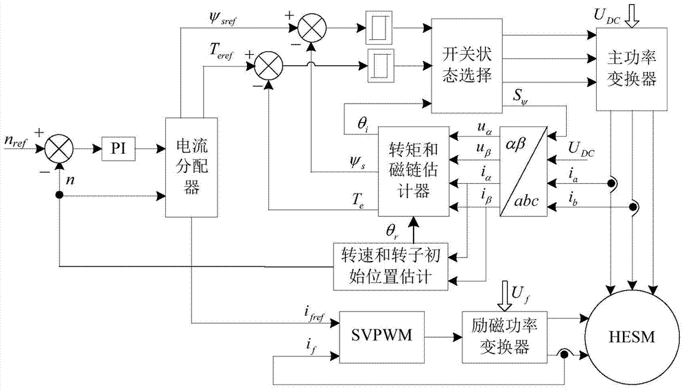 Hybrid excitation synchronous motor sensorless direct torque control method