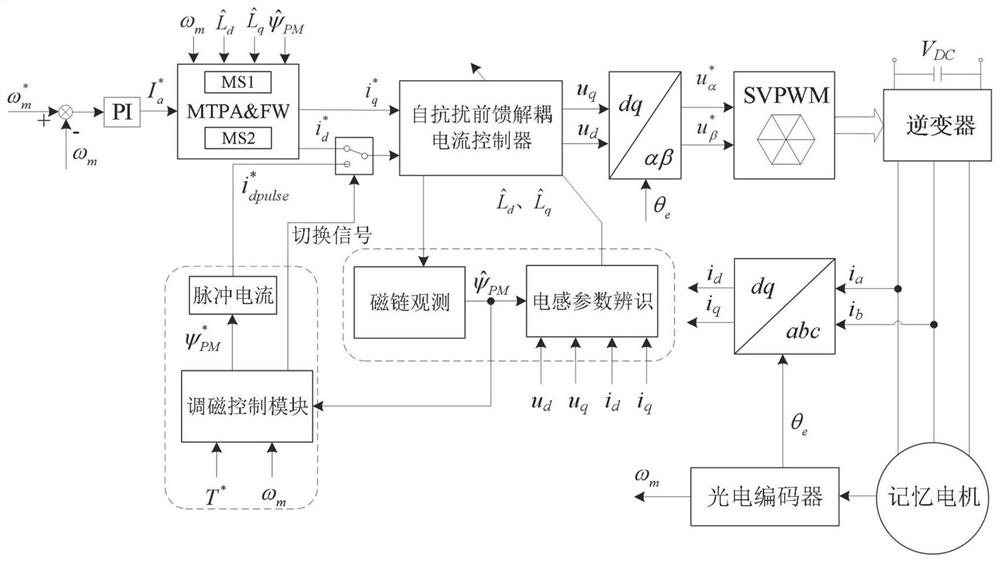 A Memory Motor Control Method Based on Parameter Identification