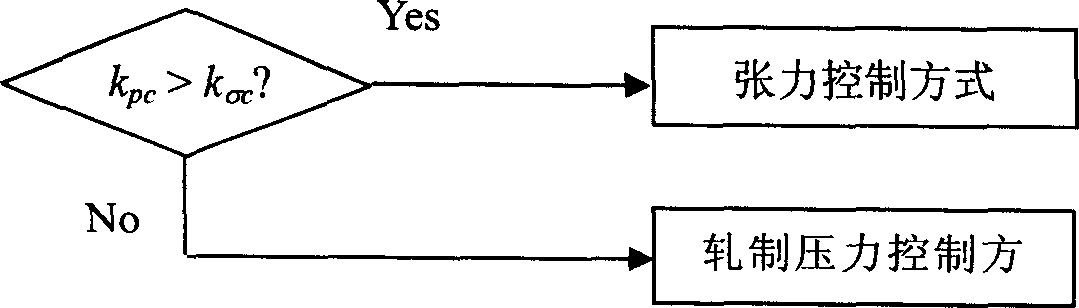 Extension coefficient and plate shape integrated control method in steel strip flattening process