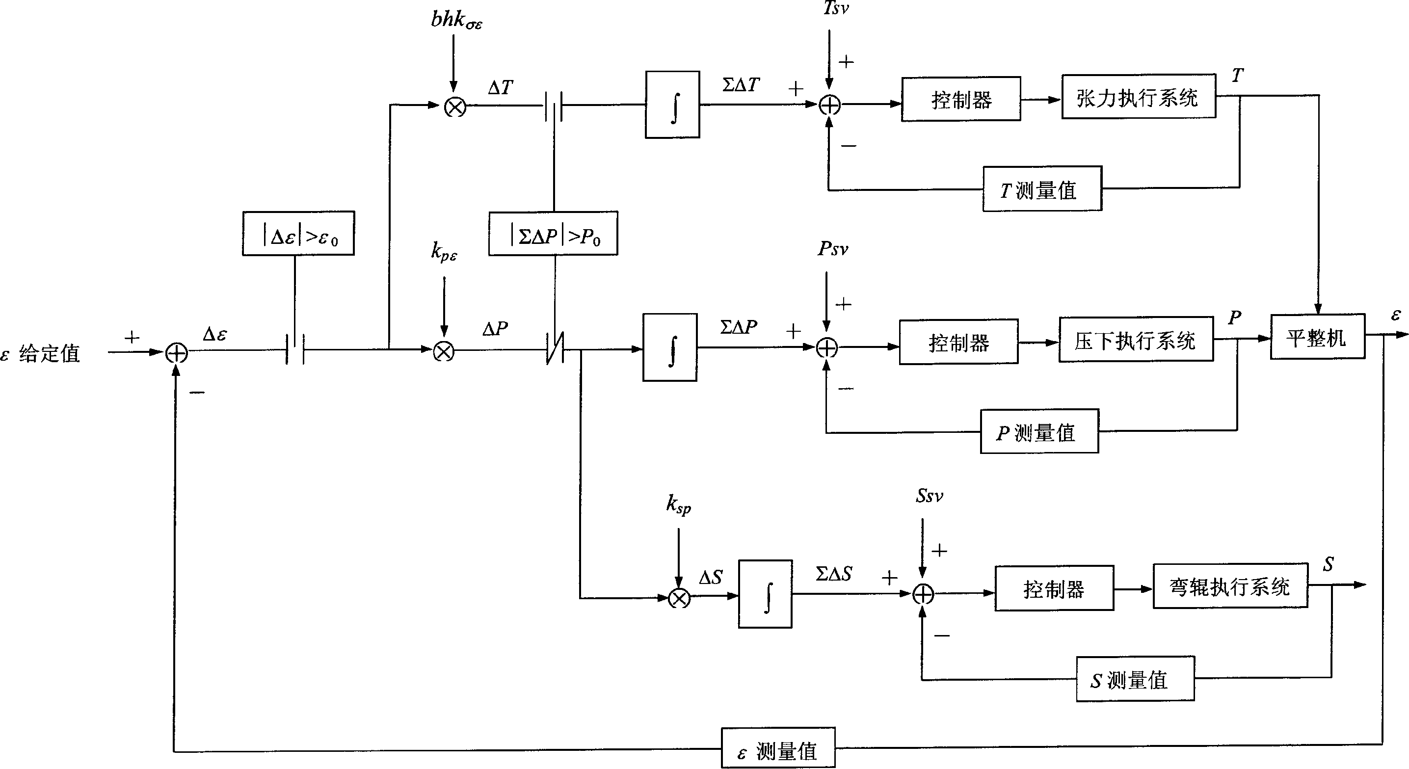 Extension coefficient and plate shape integrated control method in steel strip flattening process