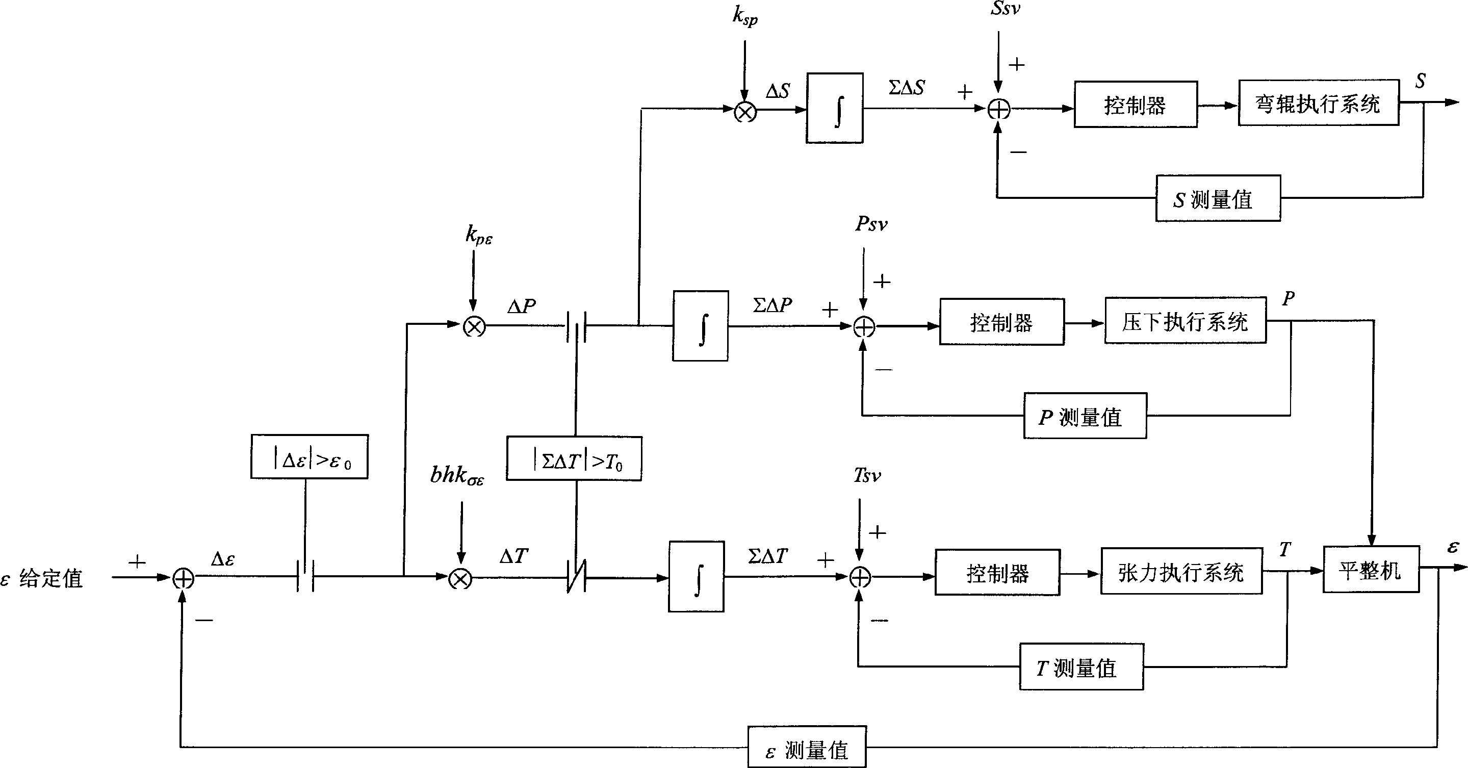 Extension coefficient and plate shape integrated control method in steel strip flattening process