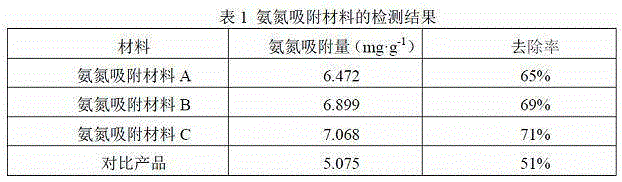 Ammonia nitrogen adsorbing material and preparation method thereof