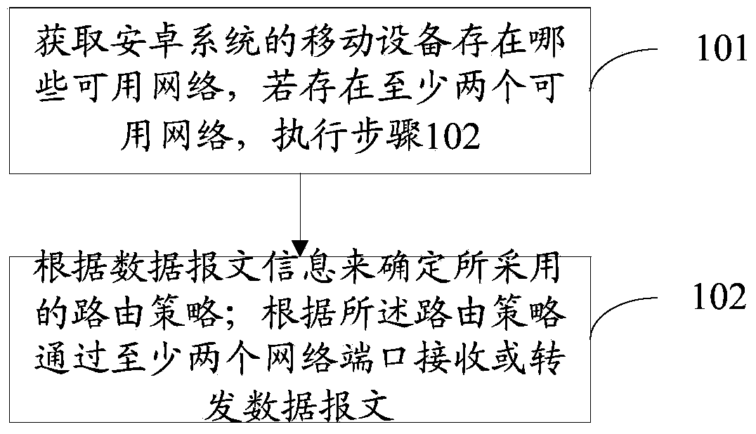 Android-system-based distribution method through multi-network route policy