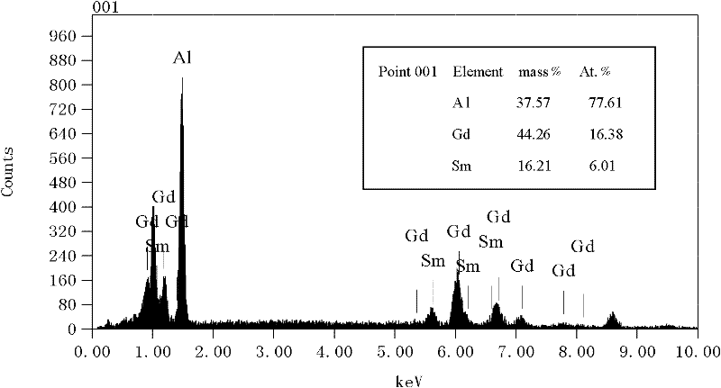 Method for preparing aluminum-gadolinium-samarium alloy by fused salt electrolysis