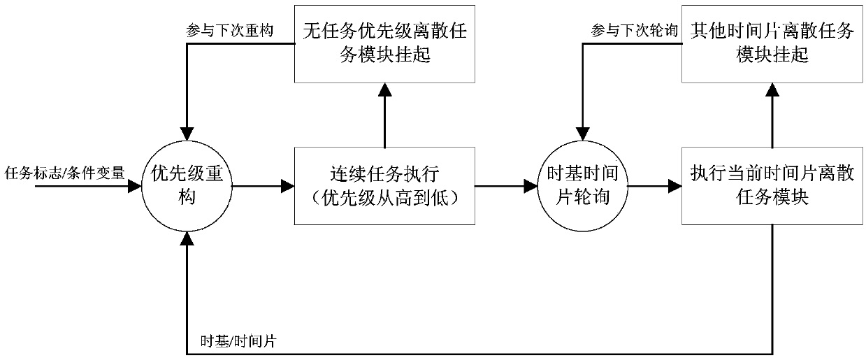 Embedded type real-time scheduling control device and method based on MCU