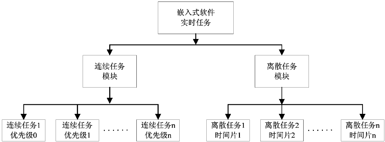 Embedded type real-time scheduling control device and method based on MCU