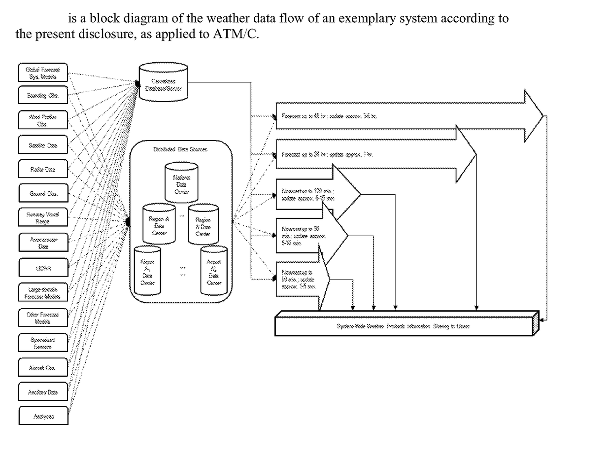 Integrated weather projection systems, methods, and apparatuses