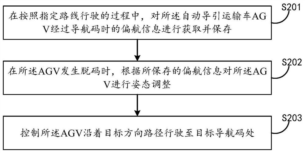 Automatic guided vehicle code loss recovery method and device and electronic equipment