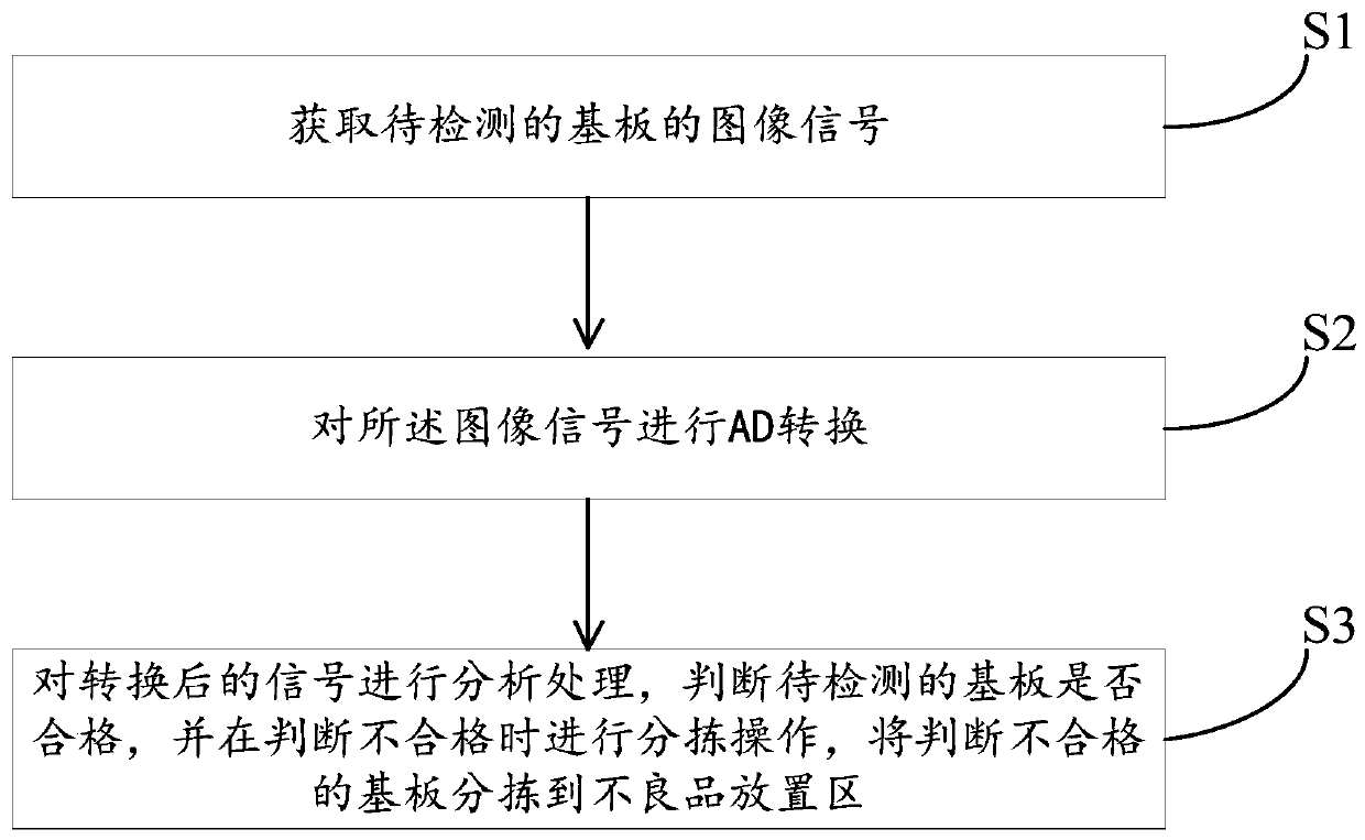 Automatic visual technology-based detection system and method of feeder terminal base plate