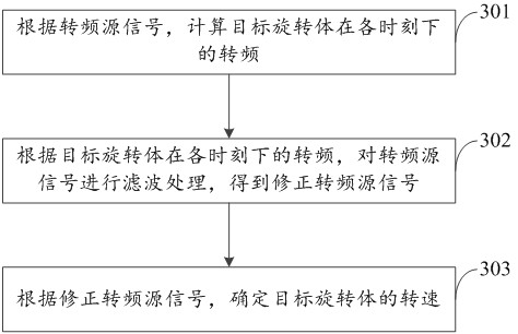 Method, device, electronic device, and computer-readable storage medium for determining rotational speed