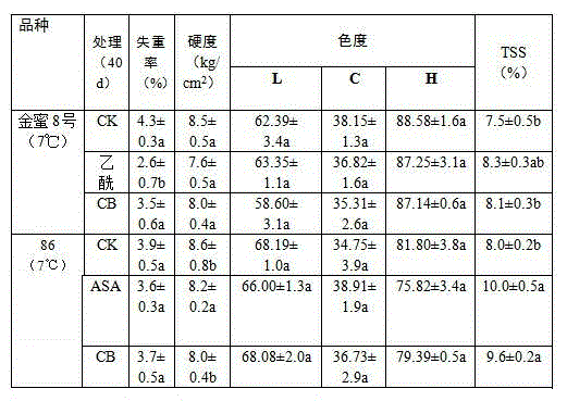 Method for controlling diseases of melon