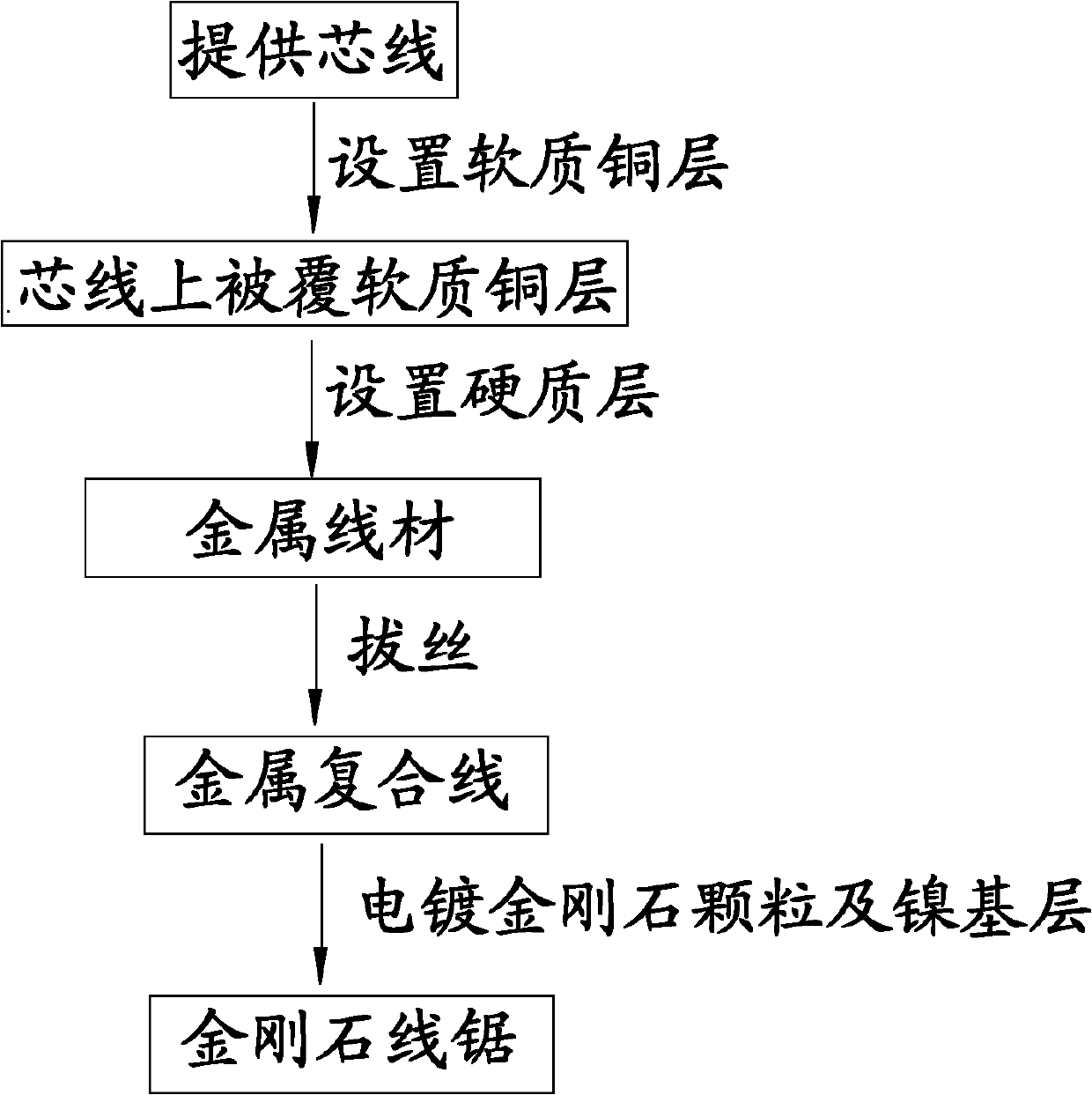 Diamond fret saw and manufacture method thereof