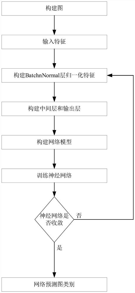 Graph classification method for multi-layer MLP network, medium and equipment