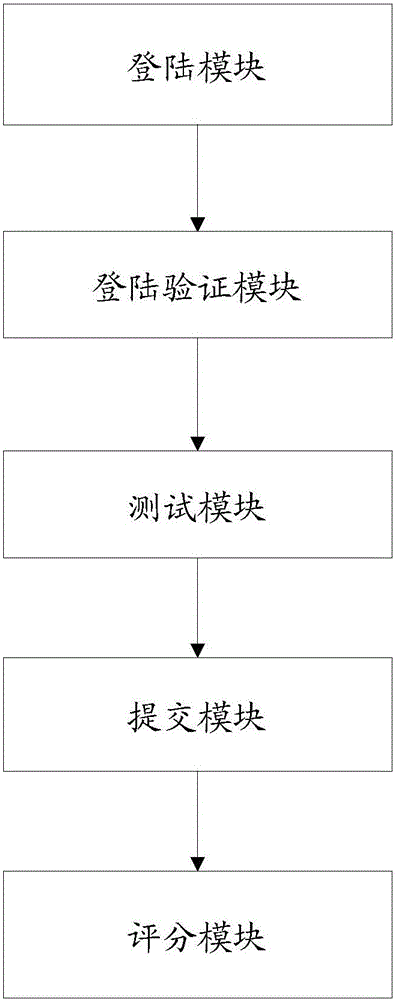 Campus reading test evaluation method and system