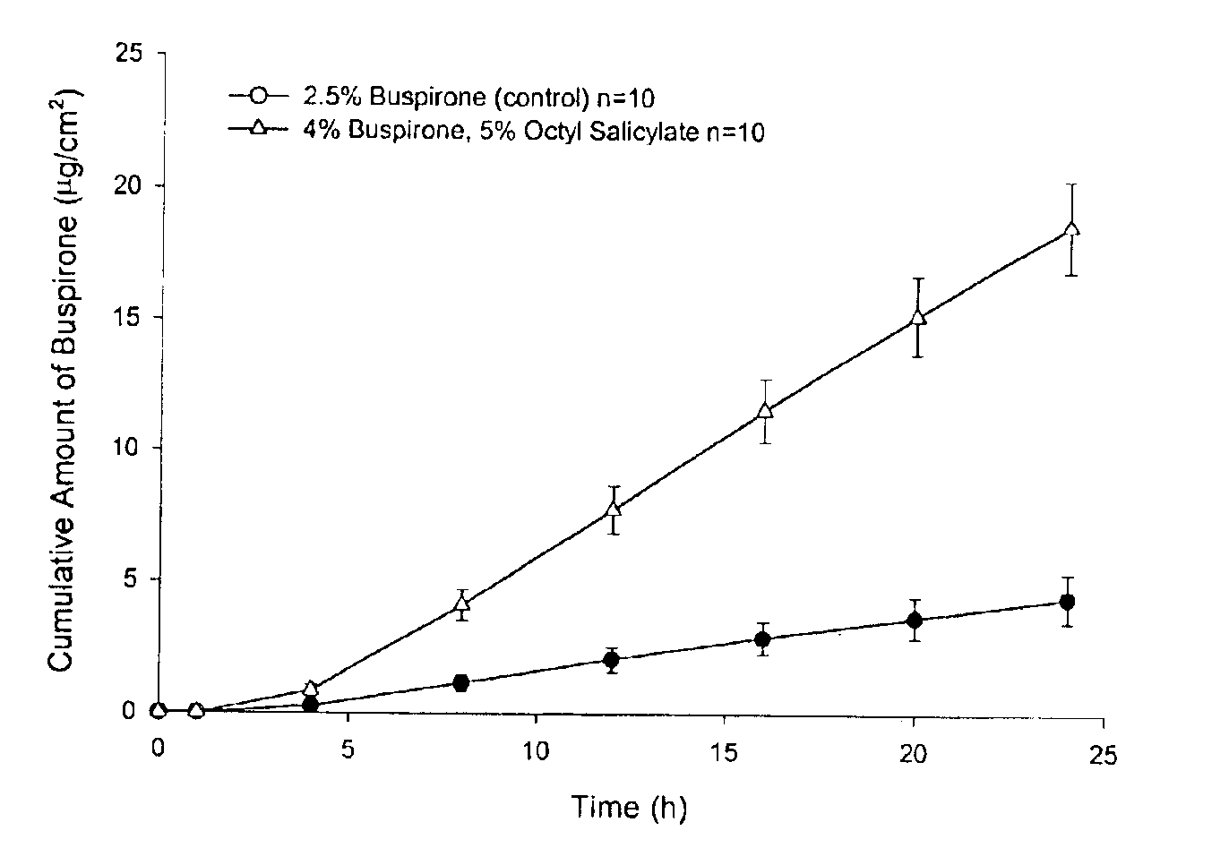 Transdermal delivery of antianxiety agents