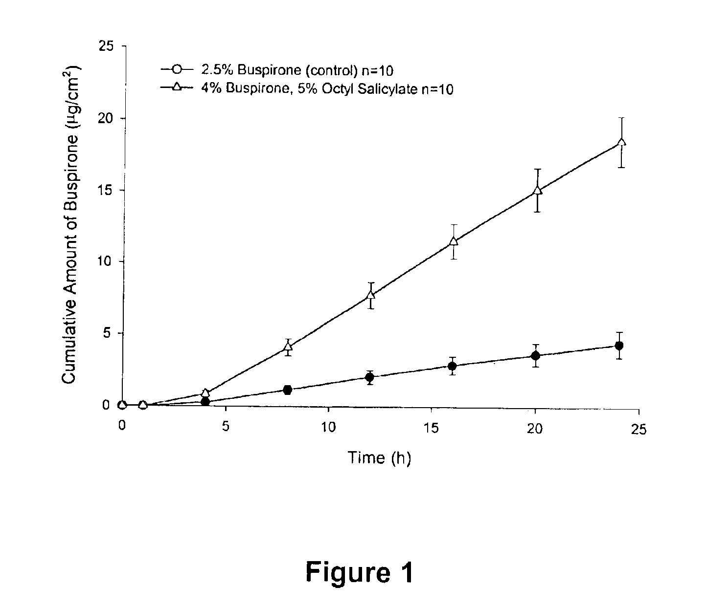 Transdermal delivery of antianxiety agents