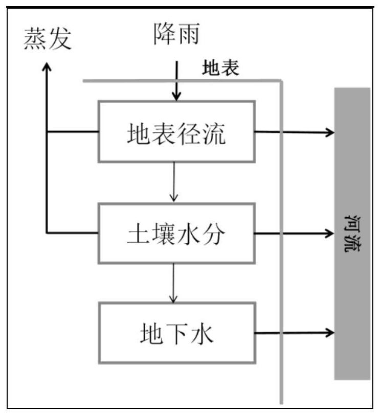 Runoff calculation and prediction method based on watershed hydrological model